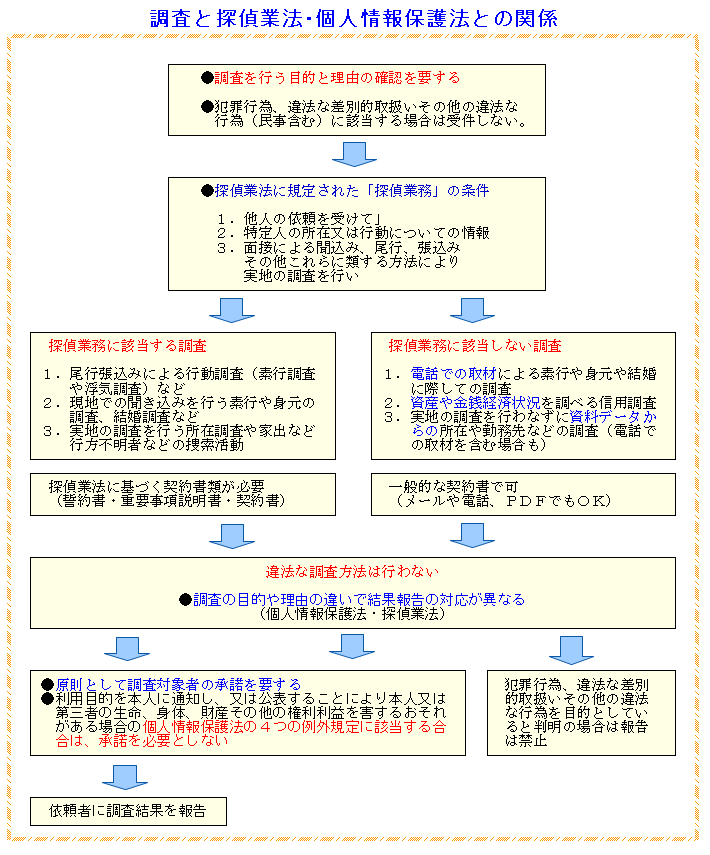 調査と探偵業法や個人情報保護法とのかかわり